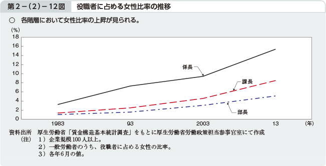 第2－（2）－12図 役職者に占める女性比率の推移