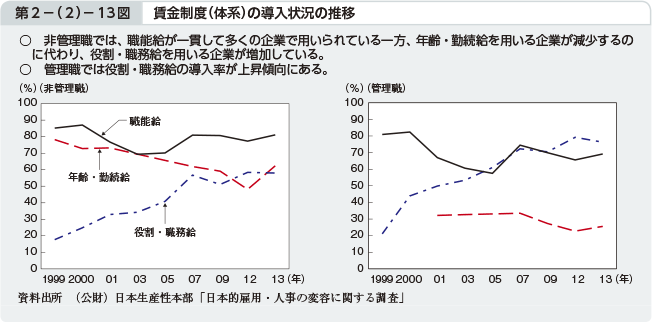 第2－（2）－13図 賃金制度（体系）の導入状況の推移