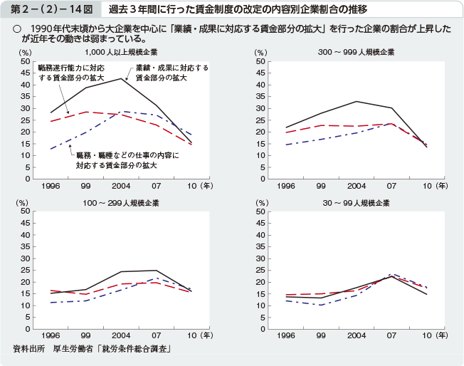 第2－（2）－14図 過去3年間に行った賃金制度の改定の内容別企業割合の推移