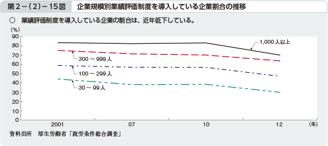 第2－（2）－15図 企業規模別業績評価制度を導入している企業割合の推移