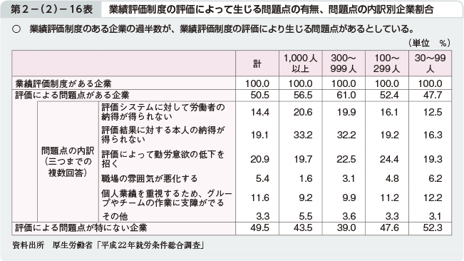 第2－（2）－16表 業績評価制度の評価によって生じる問題点の有無、問題点の内訳別企業割合