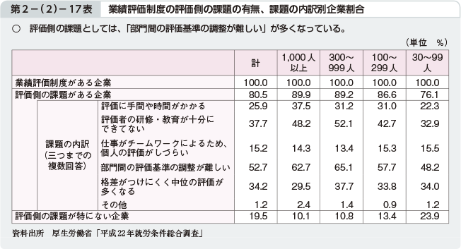 第2－（2）－17表 業績評価制度の評価側の課題の有無、課題の内訳別企業割合