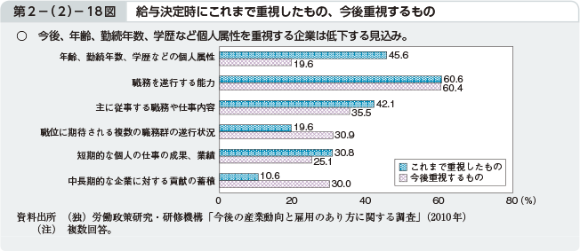 第2－（2）－18図 給与決定時にこれまで重視したもの、今後重視するもの