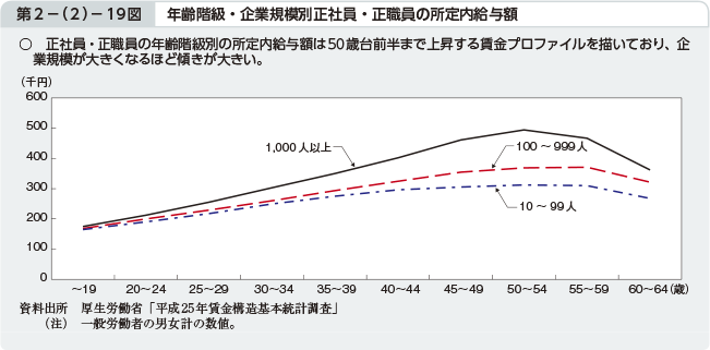 第2－（2）－19図 年齢階級・企業規模別正社員・正職員の所定内給与額