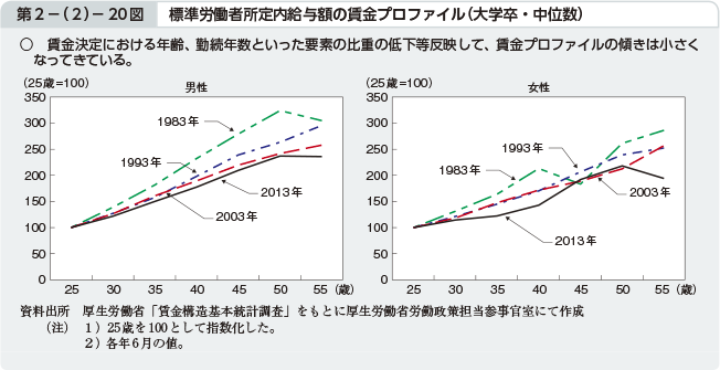 第2－（2）－20図 標準労働者所定内給与額の賃金プロファイル（大学卒・中位数）