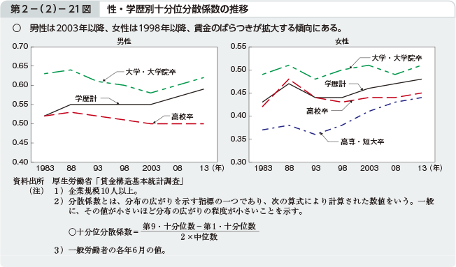 第2－（2）－21図 性・学歴別十分位分散係数の推移