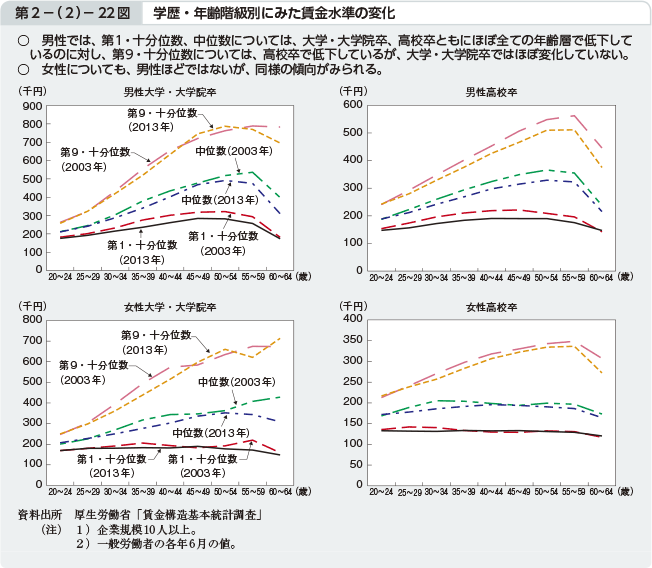 第2－（2）－22図 学歴・年齢階級別にみた賃金水準の変化