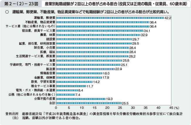 第2－（2）－23図 産業別転職経験が2回以上の者が占める割合（役員又は正規の職員・従業員、60歳未満）