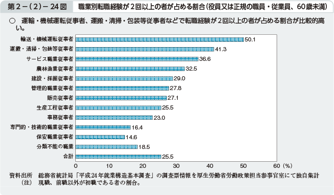 第2－（2）－24図 職業別転職経験が2回以上の者が占める割合（役員又は正規の職員・従業員、60歳未満）