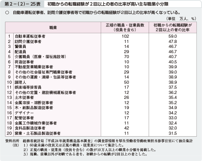 第2－（2）－25表 初職からの転職経験が2回以上の者の比率が高い主な職業小分類