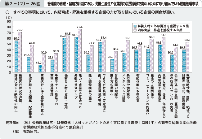 第2－（2）－26図 管理職の育成・登用方針別にみた、労働生産性や従業員の就労意欲を高めるために取り組んでいる雇用管理事項