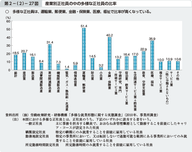 第2－（2）－27図 産業別正社員の中の多様な正社員の比率