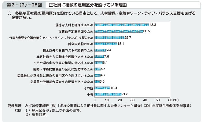 第2－（2）－28図 正社員に複数の雇用区分を設けている理由