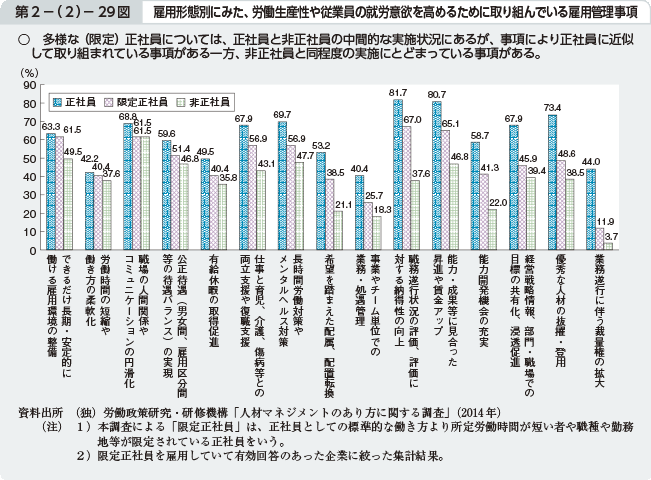 第2－（2）－29図 雇用形態別にみた、労働生産性や従業員の就労意欲を高めるために取り組んでいる雇用管理事項