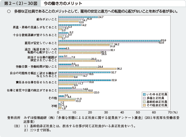 第2－（2）－30図 今の働き方のメリット