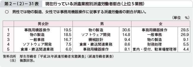 第2－（2）－31表 現在行っている派遣業務別派遣労働者割合（上位5業務）