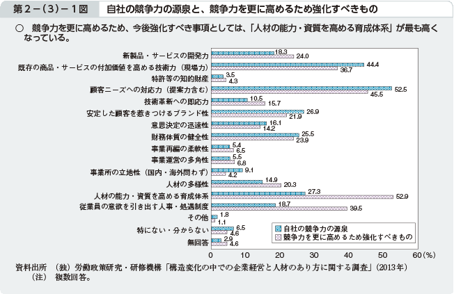 第2－（3）－1図 自社の競争力の源泉と、競争力を更に高めるため強化すべきもの