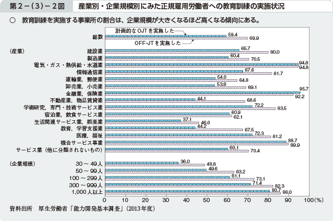 第2－（3）－2図 産業別・企業規模別にみた正規雇用労働者への教育訓練の実施状況