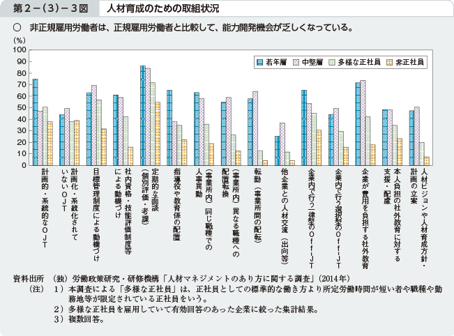 第2－（3）－3図 人材育成のための取組状況