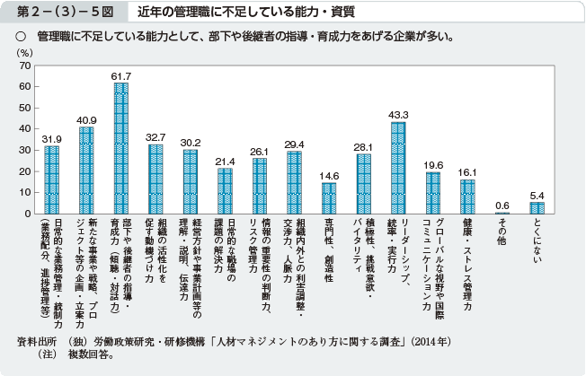 第2－（3）－5図 近年の管理職に不足している能力・資質