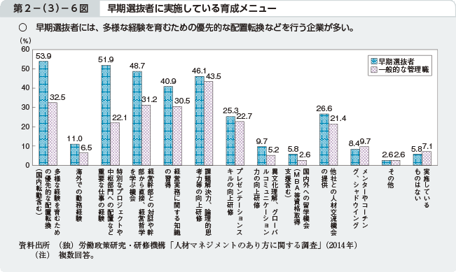 第2－（3）－6図 早期選抜者に実施している育成メニュー