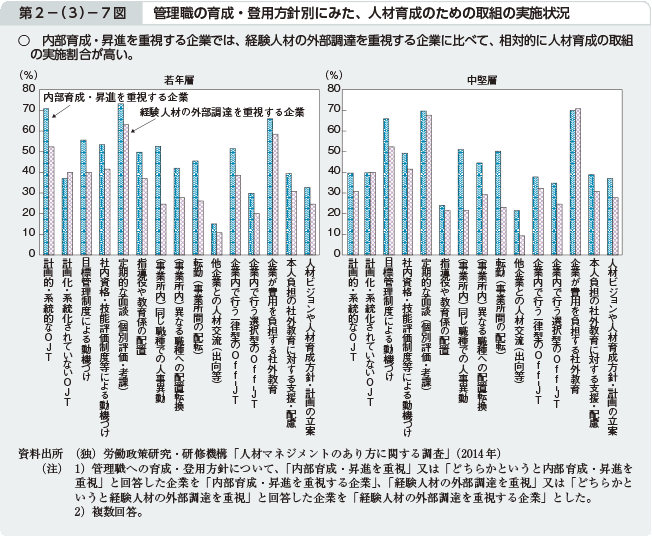 第2－（3）－7図 管理職の育成・登用方針別にみた、人材育成のための取組の実施状況