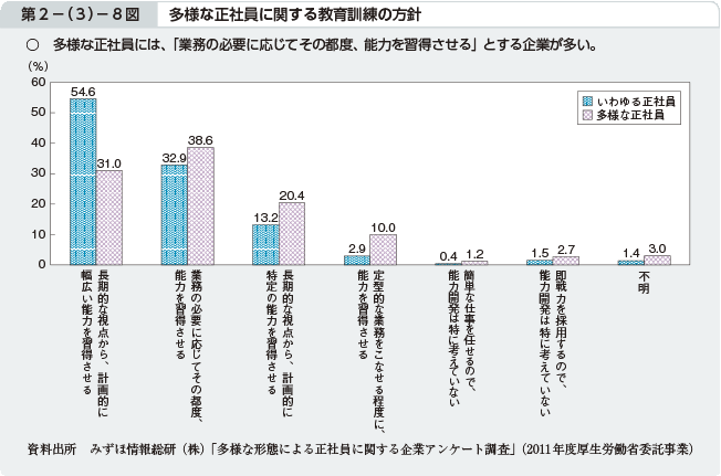 第2－（3）－8図 多様な正社員に関する教育訓練の方針