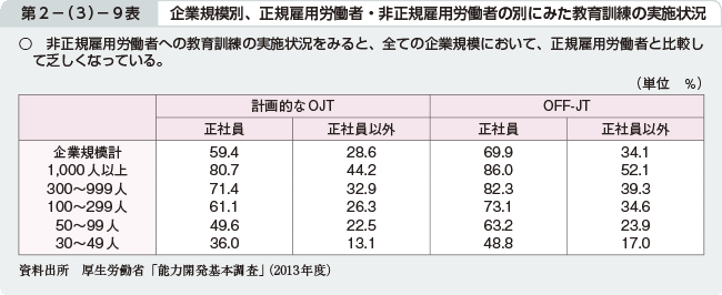 第2－（3）－9表 企業規模別、正規雇用労働者・非正規雇用労働者の別にみた教育訓練の実施状況