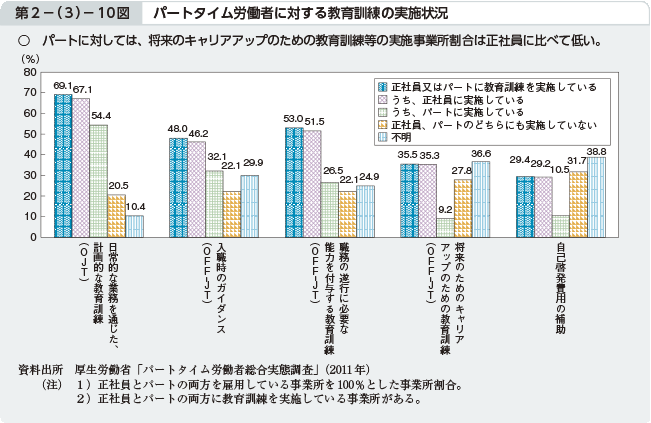 第2－（3）－10図 パートタイム労働者に対する教育訓練の実施状況