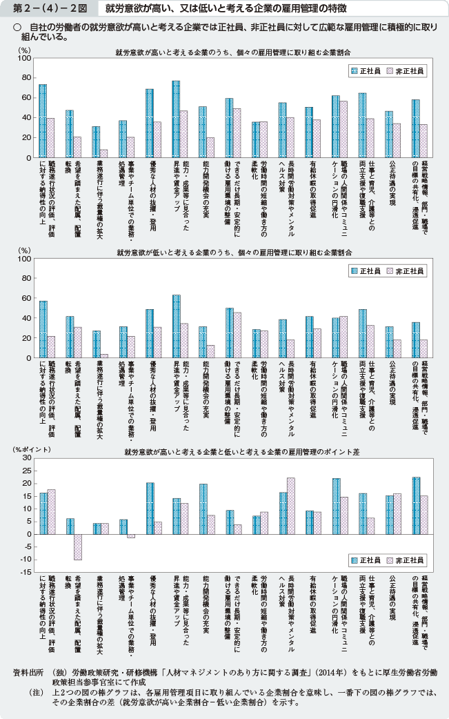 第2－（4）－2図 就労意欲が高い、又は低いと考える企業の雇用管理の特徴