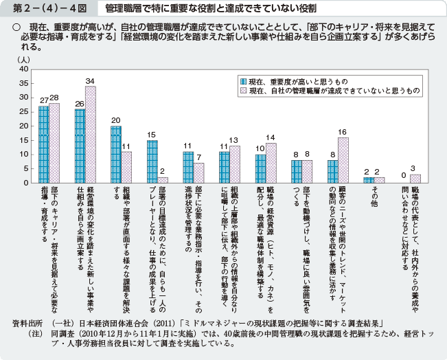 第2－（4）－4図 管理職層で特に重要な役割と達成できていない役割