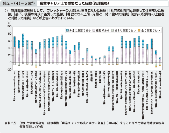 第2－（4）－5図[2] 職業キャリア上で重要だった経験（管理職後）