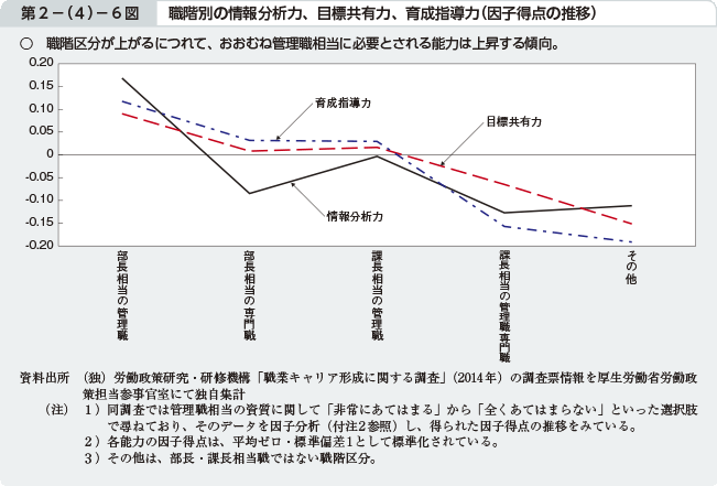 第2－（4）－6図 職階別の情報分析力、目標共有力、育成指導力（因子得点の推移）