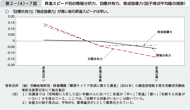 第2－（4）－7図 昇進スピード別の情報分析力、目標共有力、育成指導力（因子得点平均値の推移）