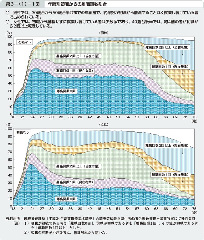 第3－（1）－1図 年齢別初職からの離職回数割合