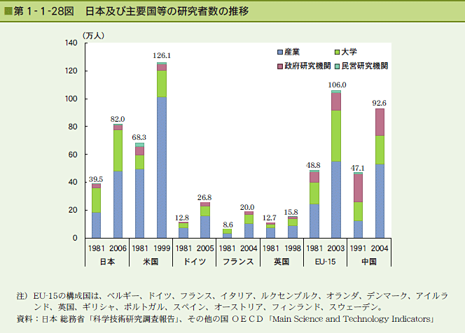 第1-1-28図 日本及び主要国等の研究者数の推移