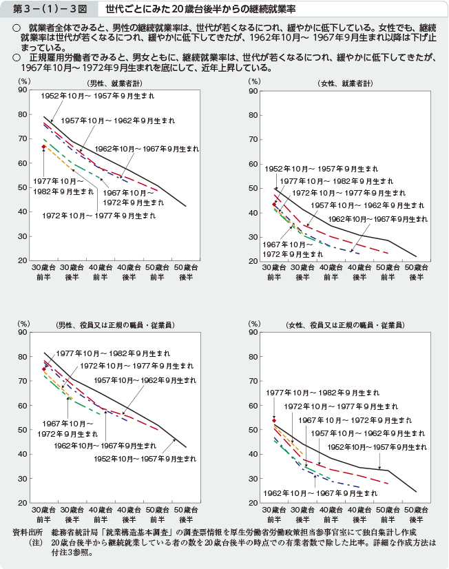 第3－（1）－3図 世代ごとにみた20歳台後半からの継続就業率