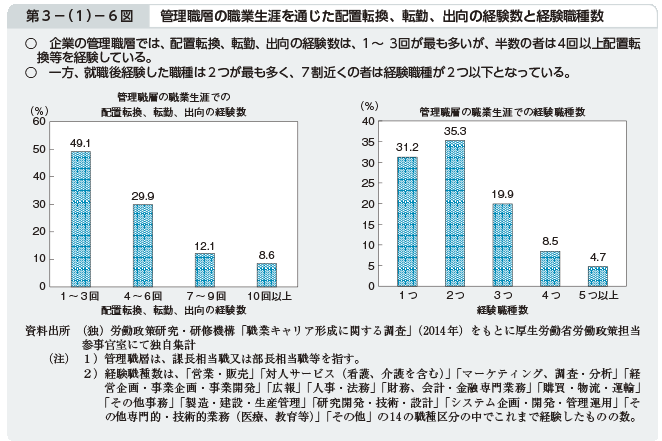 第3－（1）－6図 管理職層の職業生涯を通じた配置転換、転勤、出向の経験数と経験職種数