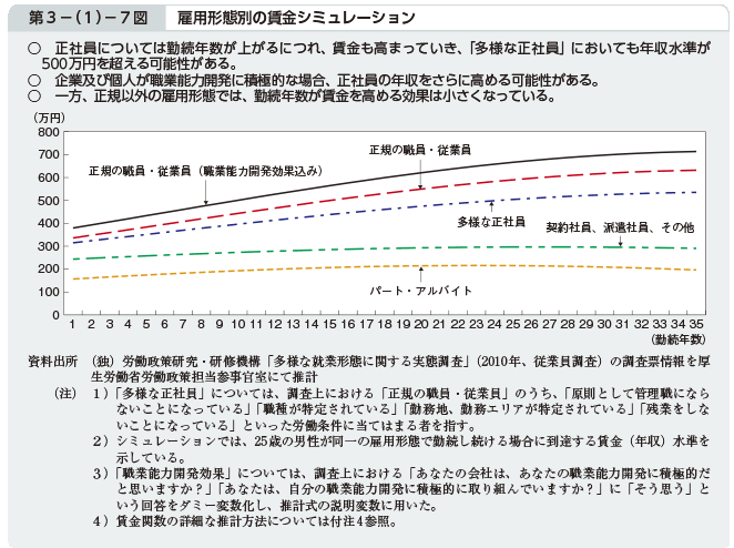 第3－（1）－7図 雇用形態別の賃金シミュレーション