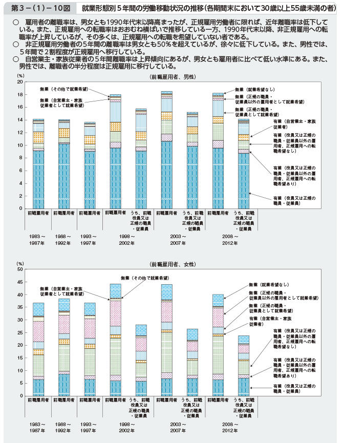 第3－（1）－10図 就業形態別5年間の労働移動状況の推移（各期間末において30歳以上55歳未満の者）