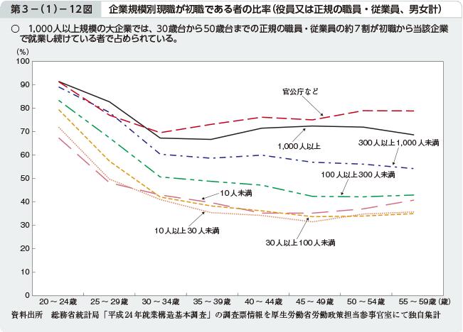 第3－（1）－12図 企業規模別現職が初職である者の比率（役員又は正規の職員・従業員、男女計）