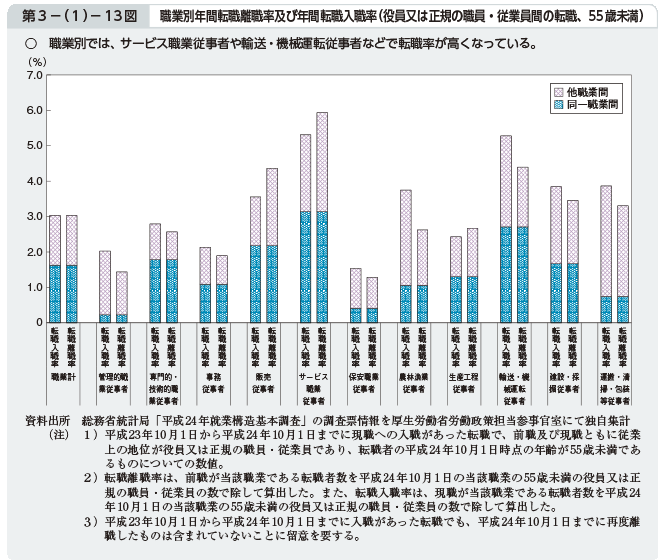 第3－（1）－13図 職業別年間転職離職率及び年間転職入職率（役員又は正規の職員・従業員間の転職、55歳未満）