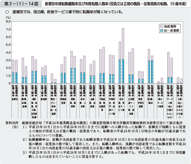 第3－（1）－14図 産業別年間転職離職率及び年間転職入職率（役員又は正規の職員・従業員間の転職、55歳未満）