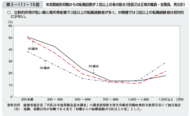 第3－（1）－15図 年収階級別初職からの転職回数が2回以上の者の割合（役員又は正規の職員・従業員、男女計）