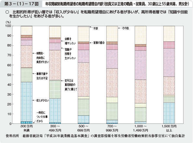 第3－（1）－17図 年収階級別転職希望者の転職希望理由内訳（役員又は正規の職員・従業員、30歳以上55歳未満、男女計）