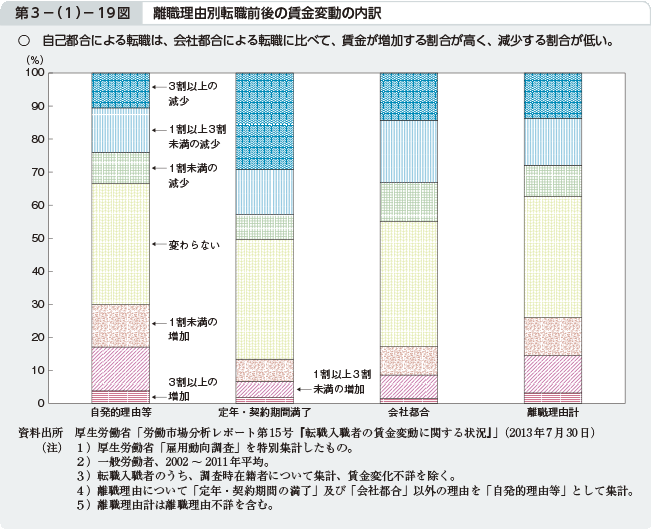 第3－（1）－19図 離職理由別転職前後の賃金変動の内訳