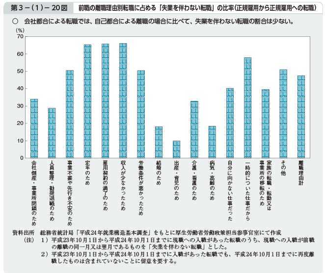 第3－（1）－20図 前職の離職理由別転職に占める「失業を伴わない転職」の比率（正規雇用から正規雇用への転職）