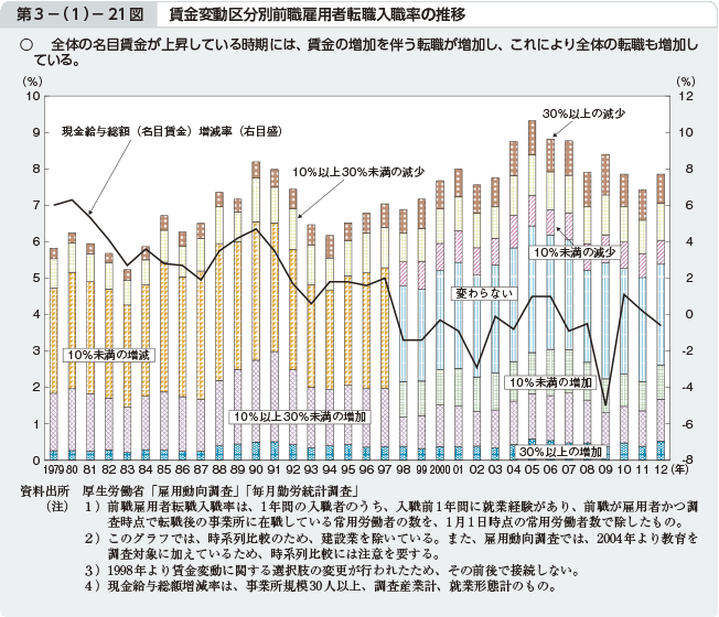 第3－（1）－21図 賃金変動区分別前職雇用者転職入職率の推移