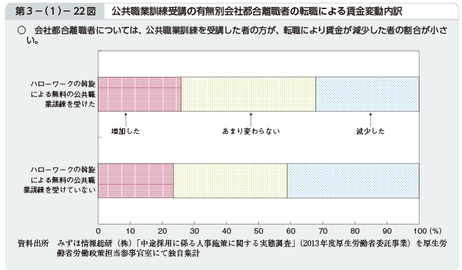 第3－（1）－22図 公共職業訓練受講の有無別会社都合離職者の転職による賃金変動内訳