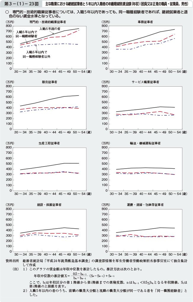 第3－（1）－23図 主な職業における継続就業者と5年以内入職者の年齢階級別賃金額（年収）（役員又は正規の職員・従業員、男性）
